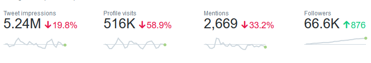 quakes99's tweet photo. Bottom indicator🪸 or U don't❤️ me anymore?😢 Likes &amp; retweets of my #Uranium #mining #stocks tweets have fallen off a cliff⤵️ as if nobody cares anymore😭 about accelerating #Nuclear Renaissance🌞⚛️ &amp; record-breaking prices across fuel cycle.⏫🏆 Is it the 66.6K followers?👿🤘😟 https://t.co/czVoUMwlSG