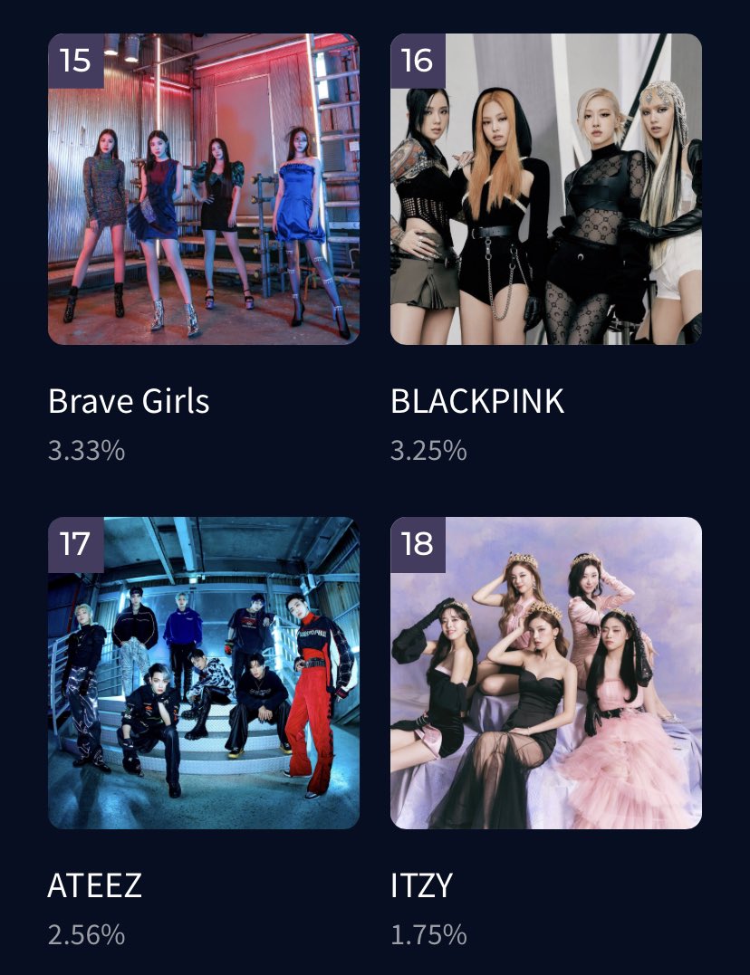 บิ้งช่วยประคองให้บพอยู่ top20 จนหมดรอบพรีโหวต4ทุ่มคืนนี้หน่อย ถ้าหลุดเราจะไม่มีสิทธิ์โหวตรอบถัดไปแล้ว นี่คือสิ่งที่ด้อมอื่นต้องการ ขอร้องเถอะ ช่วยประคองให้มันอยู่รอดเถอะนะ ถ้าพ้นรอบพรีโหวตไปได้ รอบไฟนอลจะง่ายเลย เพราะโหวตพ่วงไม่ได้แล้ว 

#MAMAVOTE #blackpink