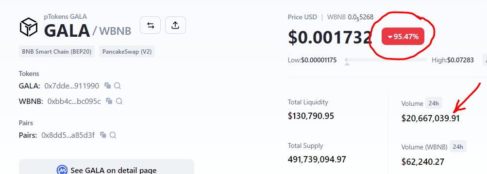 cryptokakarot's tweet photo. ⚡️𝐔́𝐋𝐓𝐈𝐌𝐀 𝐇𝐎𝐑𝐀: GoGalaGames $GALA acaba de sufrir un exploit en la red #BSC, el pirata informático ha acuñado más de 900 millones de dólares y ha tirado el precio al inframundo 💀🔥

https://t.co/cJTuljqoAf https://t.co/nFNieSoF9T