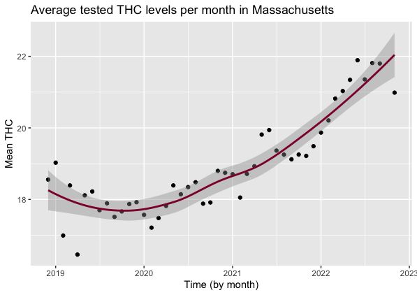 causticreagent's tweet photo. My new favorite graph of the week! This is a tease of my upcoming piece on #THCinflation in Massachusetts.

The data points show the average of all reported Max THC levels (THCA x 0.877 + THC) for each month. The trendline tracks the development of THC concentrations over time. https://t.co/YbG79GvQF3