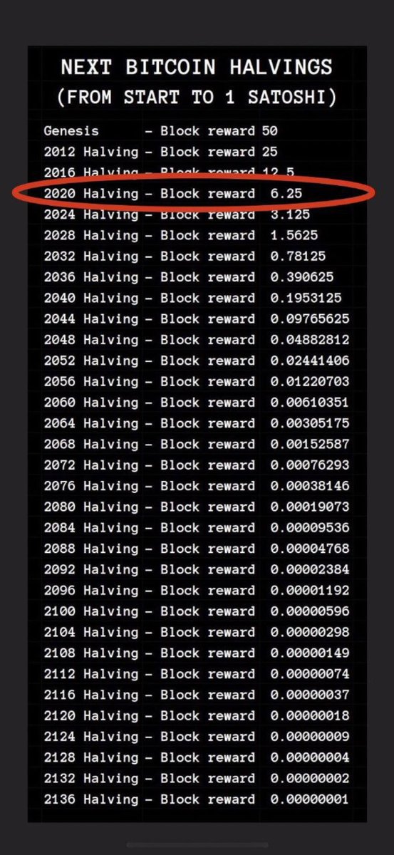 phjesuseth's tweet photo. Me perguntam se o Bitcoin está barato.
Eu só mostro essa imagem abaixo:

✅ Sua inflação anual é 1,75% e de 4 em 4 anos reduz pra metade.

✅Já temos 19,2 milhões de BTC em circulação, seu máximo é de 21 milhões.

✅Estamos apenas no 4° halving ainda.
Quem não tem cripto é louco. https://t.co/t3ocxyG05W