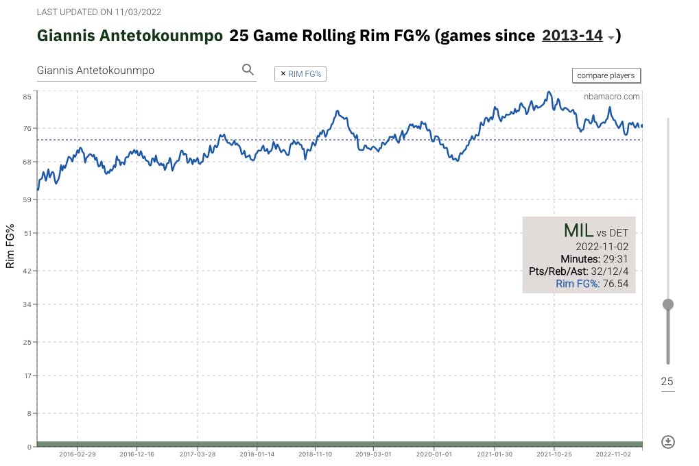 bballmacro's tweet photo. @_JasonLT Even if you track back to his past 25 games, he's making ~77% of his shots at the rim. Crazy https://t.co/y0dUL6rqEm