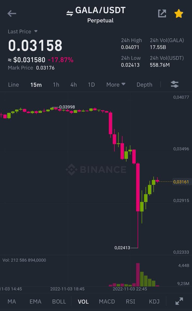 coinbudz's tweet photo. $GALA has been exploited! Someone has minted $1 billion worth of Gala tokens TWICE and is dumping... Drained a pancake swap pool to zero.

#Cryptocurency #cryptocurrencies #Crypto #CryptoNews #cryptotrading https://t.co/UYcVFkAimp
