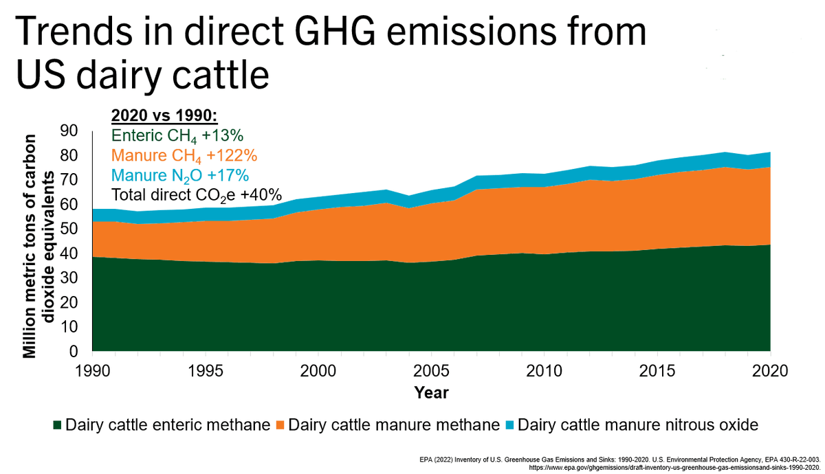 drsplace's tweet photo. Trends in direct GHG emissions from US dairy production. Manure CH4 emissions are up mainly due to the consolidation in the industry &amp; concentrated animal feeding operation regulations leading to more anaerobic manure lagoons -- conditions that lead to CH4
https://t.co/PoQ587ukSK https://t.co/w5tEtFTcwR