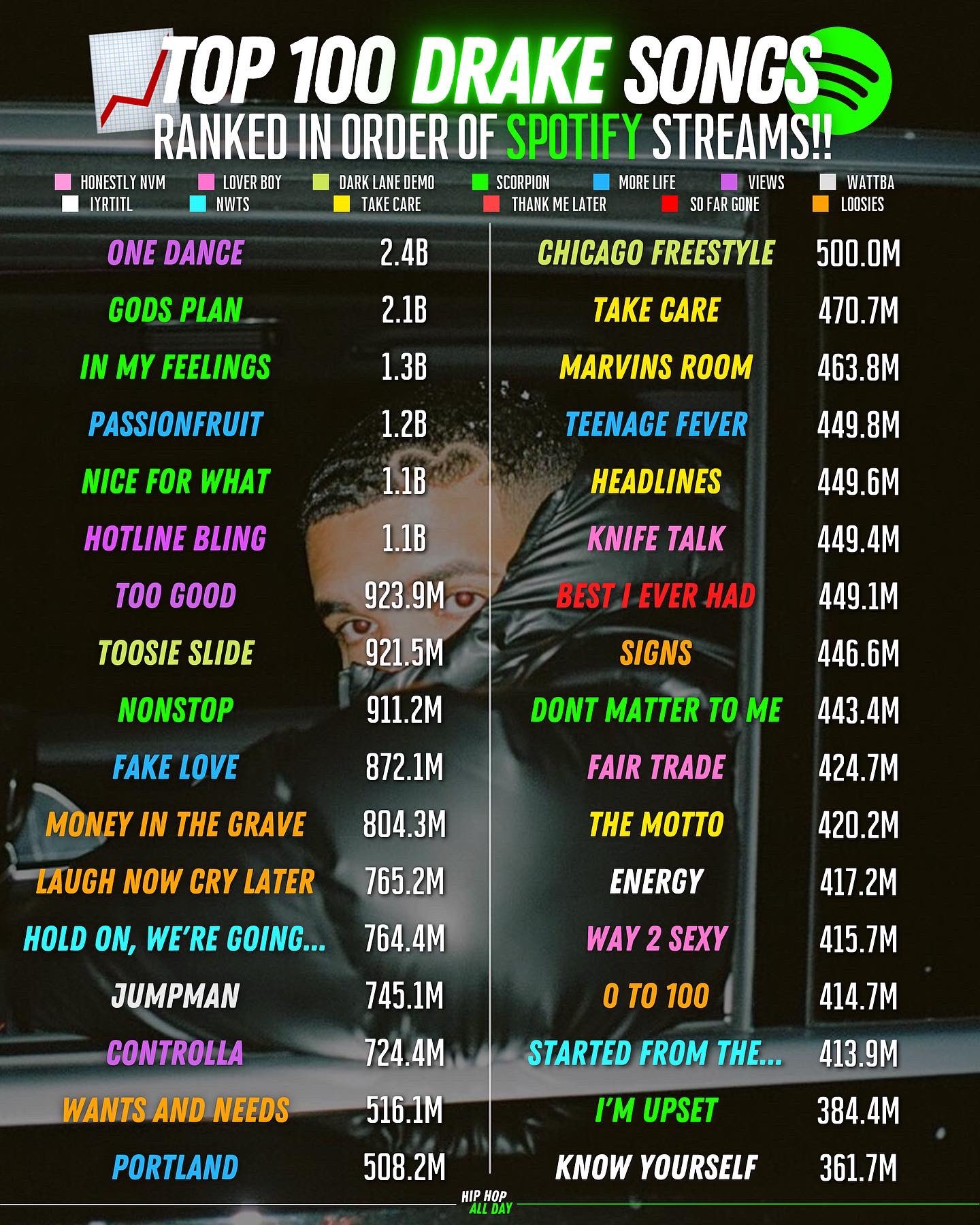 Hip Hop All Day on X: “The top 100 MOST streamed Drake songs on 
