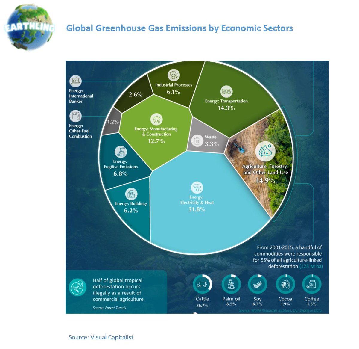 Here are the source of GHG by sectors:
💡: 31.8%
🐄: 14.9%
🚗: 14.3%
🏭: 12.7%

We need to reform now! Join us to save this planet!

$ETLG #cryptocurrency #Crypto #GlobalWarming #climate