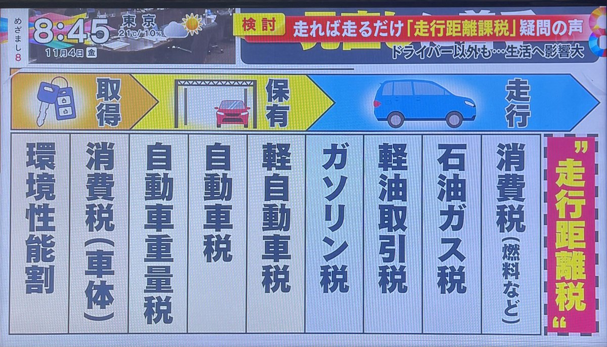 自動車関連の税金一覧。プラスで検討されてる走行距離課税。「低燃費車やカーシェアリング等の普及により税収が減ったので増やそうという理屈」  カズレーザーさん「税が増えれば車利用者が減って税収も減るのでは」#めざまし8 ほんそれ。これにインボイス制度が加わったら ...