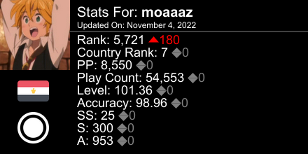 OmeletteBonk's tweet photo. osu! stats for player moaaaz automatically generated by https://t.co/REINAsGVQY #ProsuTweetPoster https://t.co/q4PXmzEZPr
