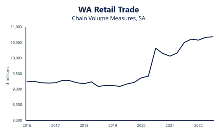 JamesWalsh65's tweet photo. Months of rate hikes and rising cost pressures have yet to take the heat out of WA household spending, with retail turnover rising 1.4% in September. The all-important 'retail volume' series - which strips out price effects - also edged up, hitting a new record high. https://t.co/c7XuDWhssR
