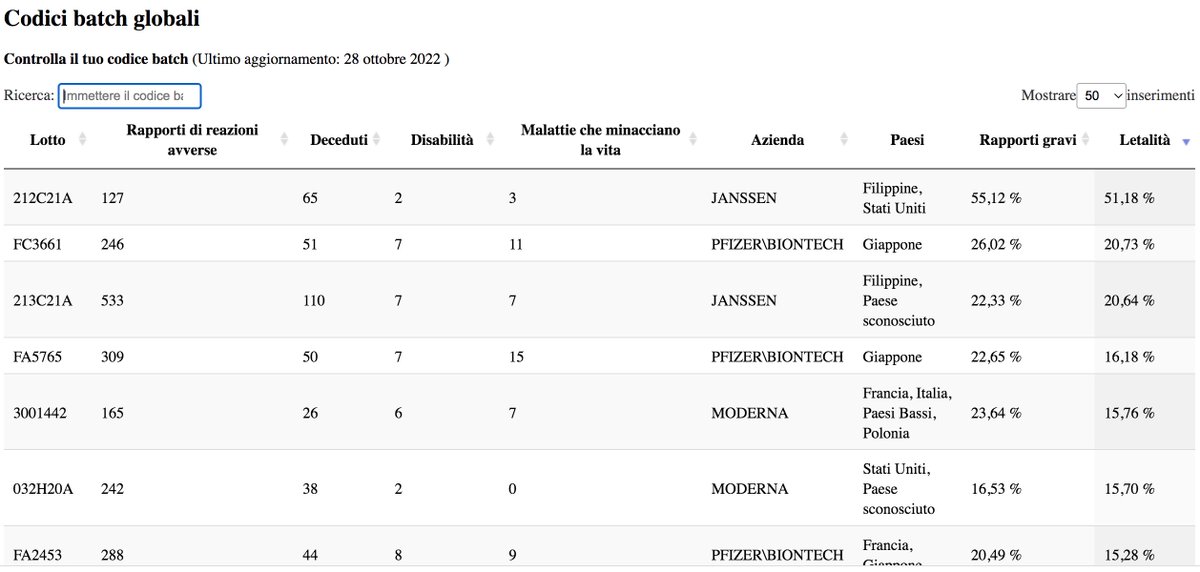 stallicubi's tweet image. #HowBadIsMyBatch/batchCodeTable

Jennsen 212C21A consegnato in Filippine, Stati Uniti. Tasso di letalità 51,18% con almeno 65 DECEDUTI

Pfizer FC3661, in Giappone, 20,73% e 51 DECEDUTI

Jenssen 213C21A: 110 DECEDUTI

Pfizer EM0477: 228 DECEDUTI
(su DATI VAERS)