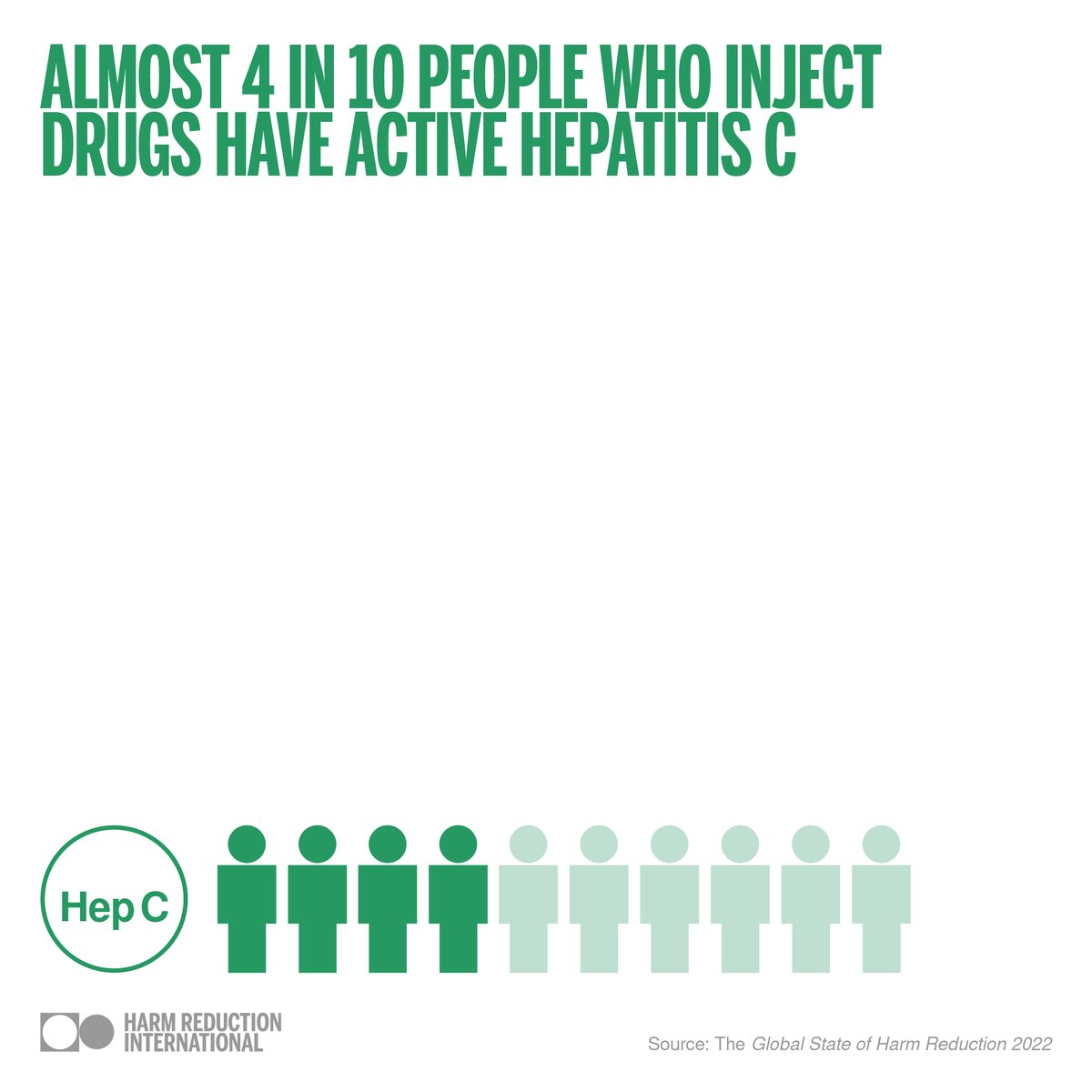 HRInews's tweet photo. Almost 4 in 10 people who inject drugs have active hepatitis C. 

Access to hepatitis C diagnosis, treatment and care for people who use drugs is often hindered by accessibility and affordability. #GSHR2022

See the latest data: https://t.co/5ScmtOIn9W https://t.co/FMlCsDhq3Z