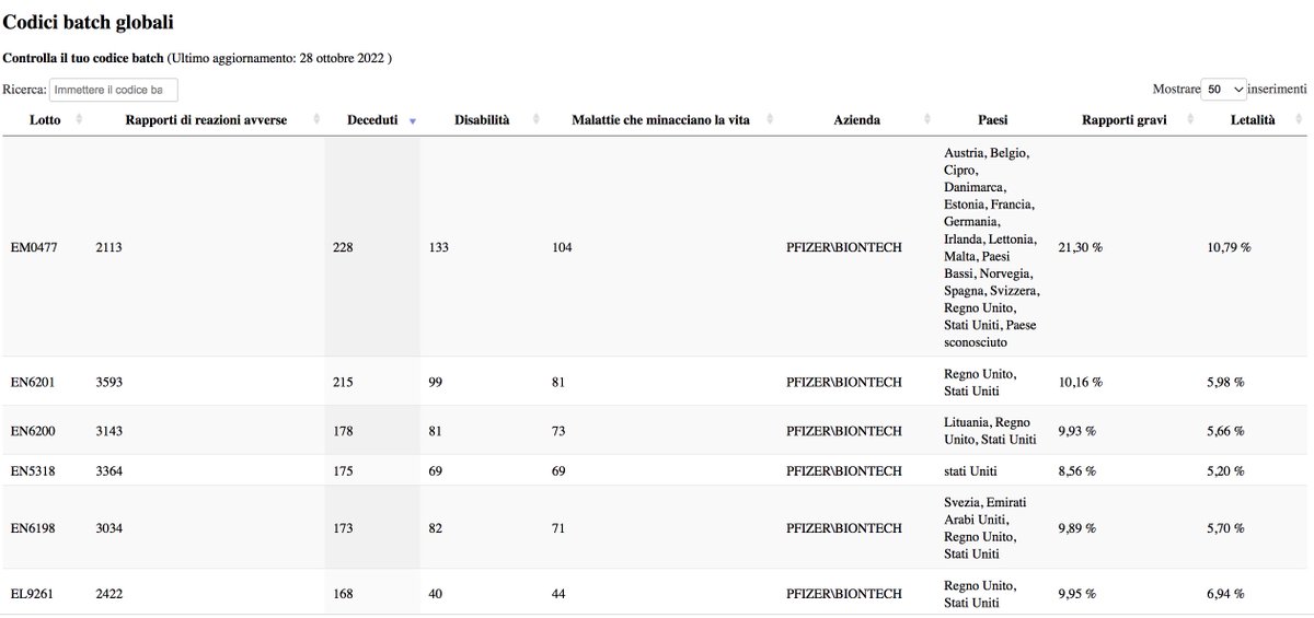 stallicubi's tweet image. #HowBadIsMyBatch/batchCodeTable

Jennsen 212C21A consegnato in Filippine, Stati Uniti. Tasso di letalità 51,18% con almeno 65 DECEDUTI

Pfizer FC3661, in Giappone, 20,73% e 51 DECEDUTI

Jenssen 213C21A: 110 DECEDUTI

Pfizer EM0477: 228 DECEDUTI
(su DATI VAERS)