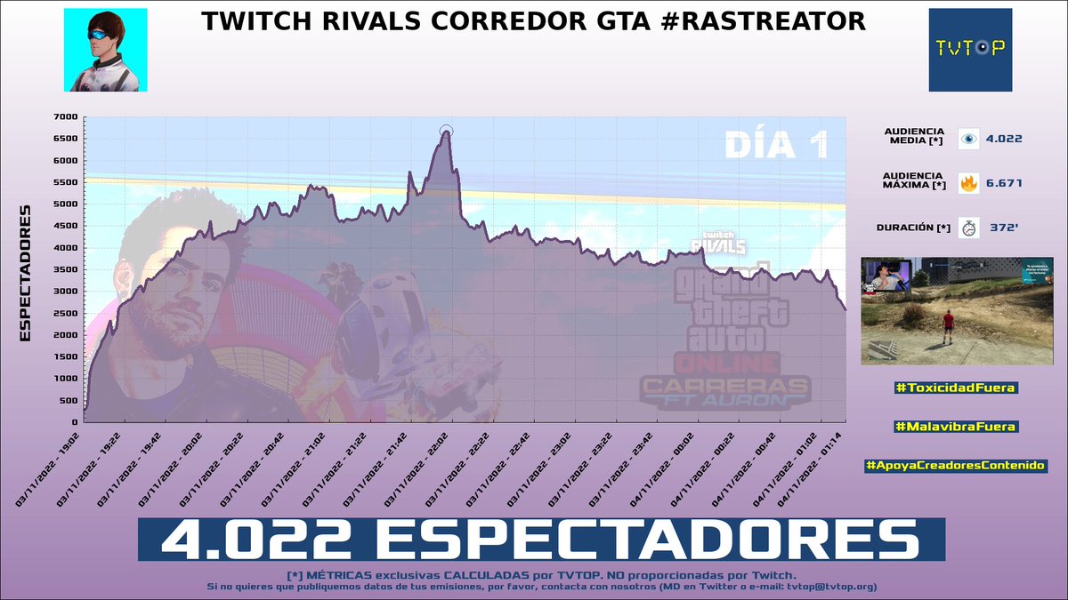 tvtop_es's tweet photo. ¡#AnderCortés 🚀 HA EMITIDO en #Twitch! Nuestros datos 🧐 :

▶️ ESPECTADORES 👁️ : 4.022
▶️ MINUTO DE ORO 🔥 : 6.671 [21:59h]
▶️ RAIDEADO 🌪️ POR : #Spursito

#Rastreator #TwitchRivals #GrandTheftAutoV #GTA #ander https://t.co/hYidCM6cOO