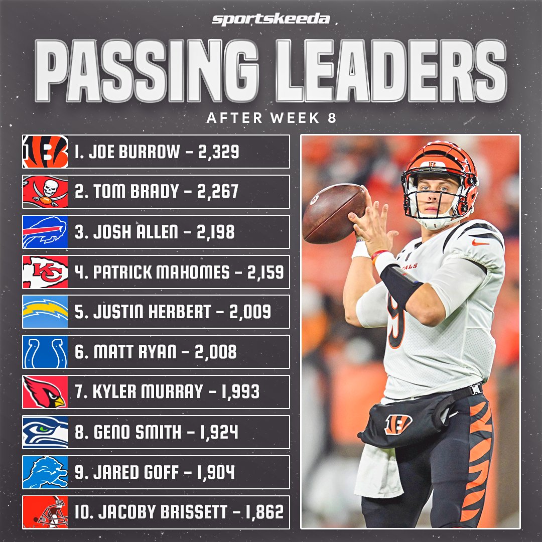 SKProFootball's tweet photo. Even with the tough loss in Cleveland, Joe Burrow is the new passing yards leader after week 8... 
🏈 🐯
#NFL #NFLleaders #RuleTheJungle https://t.co/JMRQLBxp6Z