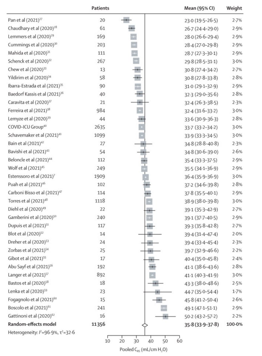 Ryan Ruiyang Ling (@ryanryling) on Twitter photo New meta-analysis on #COVID #ARDS #phenotypes out in <a href="/LancetRespirMed/">The Lancet Respiratory Medicine</a>:
🫁 compliance is NORMALLY distributed
📠 vent. management for #COVID #ARDS should not differ from non-COVID-19 ARDS
👨👩👧👦 more patient-level analyses needed
sciencedirect.com/science/articl… New meta-analysis on #COVID #ARDS #phenotypes out in <a href="/LancetRespirMed/">The Lancet Respiratory Medicine</a>:
🫁 compliance is NORMALLY distributed
📠 vent. management for #COVID #ARDS should not differ from non-COVID-19 ARDS
👨👩👧👦 more patient-level analyses needed
sciencedirect.com/science/articl…