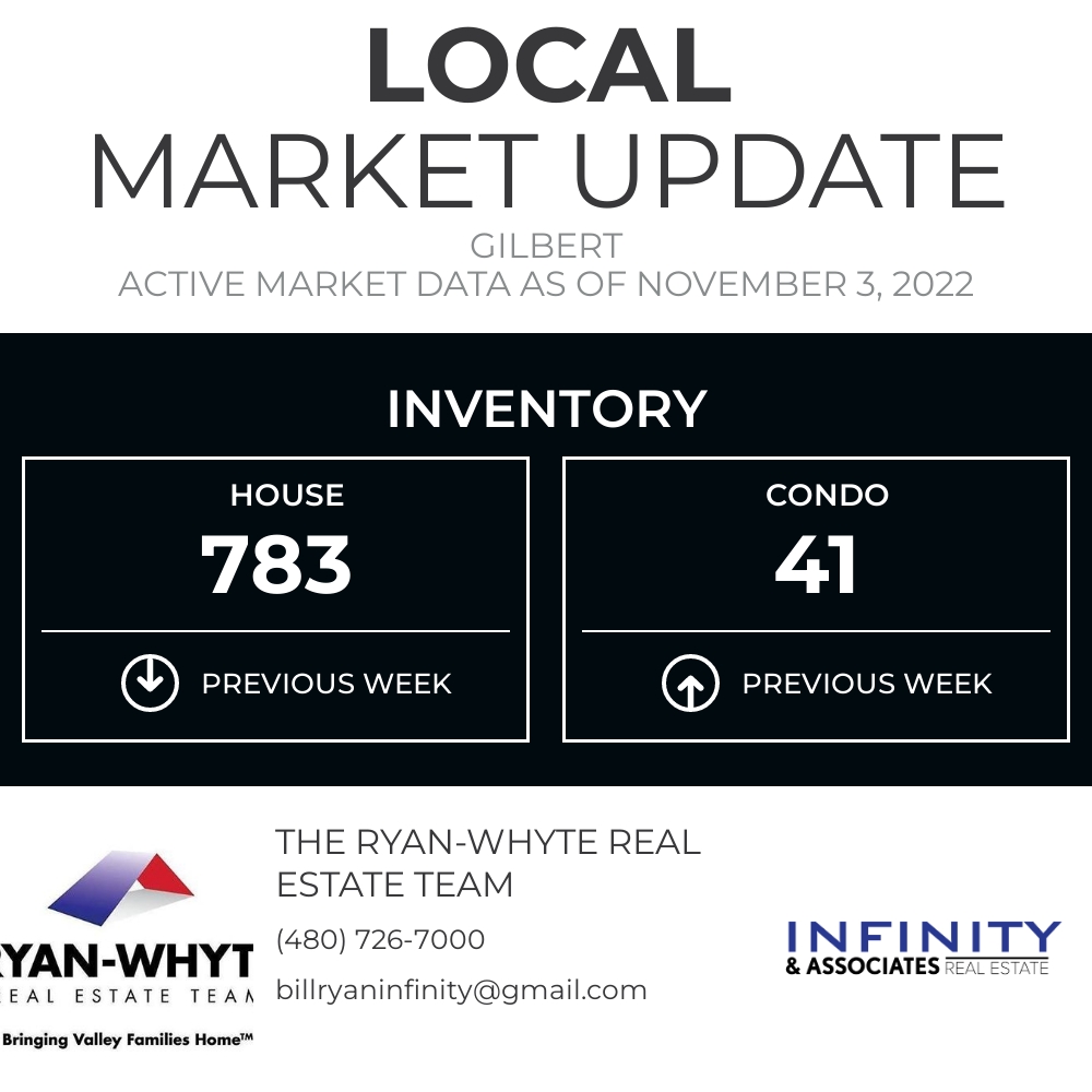 ryanteam's tweet photo. Here's the current inventory for Gilbert. This metric represents how many homes are on the market right now. https://t.co/DeI4OfZFKM https://t.co/U7QtRJa7e4