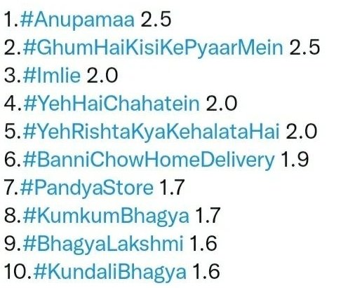 NaaginFanBoy_'s tweet photo. 🔥#OfflineTrp Ranks are in!!!🔥

#Naagin6WithTejasswiPrakash gets a trp of 1.5 (-0.1) DISAPPOINTED and SAD 😔 However understandable due to #navratri2022&amp; #Diwali! #Naagin6 Bags 13th place in chart like last week 🍿 Second in #ColorsTV shows and 2nd in weekend shows 

#Pratha 🐍 https://t.co/gL0vaeiiut