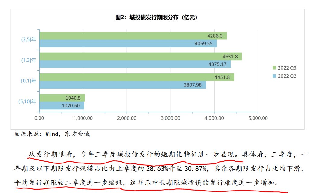 Time_HorizonX's tweet photo. 房企流动性困境严重影响土地财政循环，导致很多地方政府的财政压力持续上升，近期越来越多的地区结束了免费核酸检测，开始收费。城投债今年的净融资额度也在逐渐下降，而且新增债务中的短期化特征愈发明显，一年期及以下期限的债务占比越来越多，整体融资压力越来越大。 https://t.co/Mgfz9IDxBM
