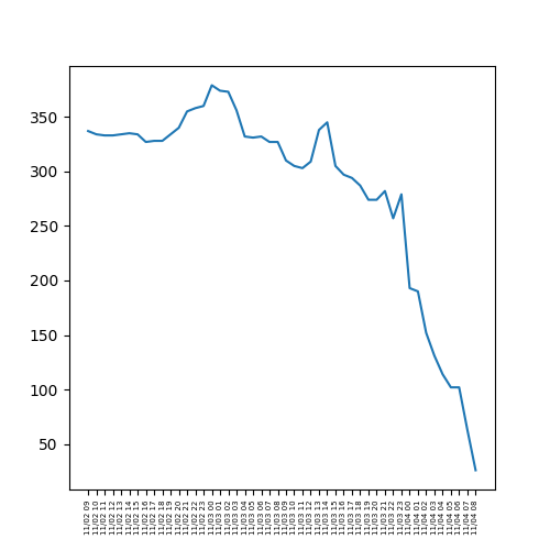 Tutix0505bot's tweet photo. #FTX #BTC #BTCMOVE 
BTC-MOVE-1103(Thu)の推移だよ！！！
Open :379.5
High :400.0
Low  :23.0
Close:26.0 https://t.co/QJ8hk0I4GS
