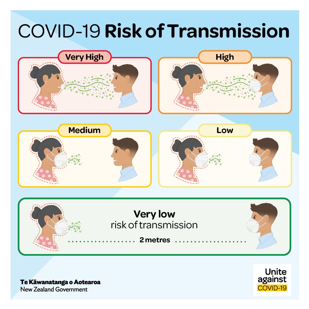covid19nz's tweet photo. Face masks help prevent the spread of COVID-19 in 2 ways. 

E rua ngā huarahi e āwhina ai ngā maruhā ki te whakaiti i te hōrapatanga o te KOWHEORI-19. https://t.co/OBFhkTWcag