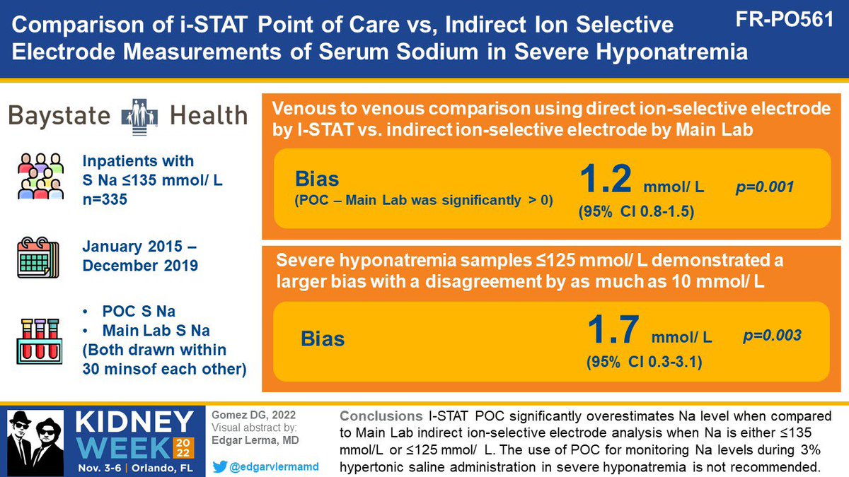 edgarvlermamd's tweet photo. Comparison of I-STAT Point of Care vs. Indirect Ion Selective Electrode Measurements of Serum Sodium in Severe Hyponatremia @nephrobro 
#KidneyWk #Nephpearls https://t.co/ERYEhjnOdo