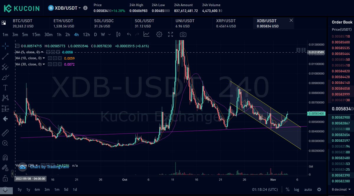 moon_and_cake's tweet photo. $XDB appears to have sufficiently exited its downward channel while touching a longer term trend line. Now looking prime for a run soon. @CryptoWizardd called it earlier.  

https://t.co/nqV8qBDit2 https://t.co/885ryFaqN3