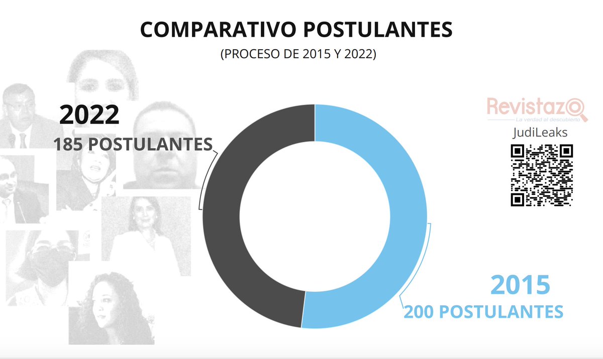 Revistazo's tweet photo. Se cerró el plazo de autopostulaciones a magistrados de la CSJ y Revistazo presenta el primer análisis de datos de los y las postulantes y lo compara con el proceso anterior.
Cuándo hubo más postulaciones, cuántos hombres y mujeres, cuántos re-postulan.
https://t.co/cacB5ARrus https://t.co/dvnkuqvMJY