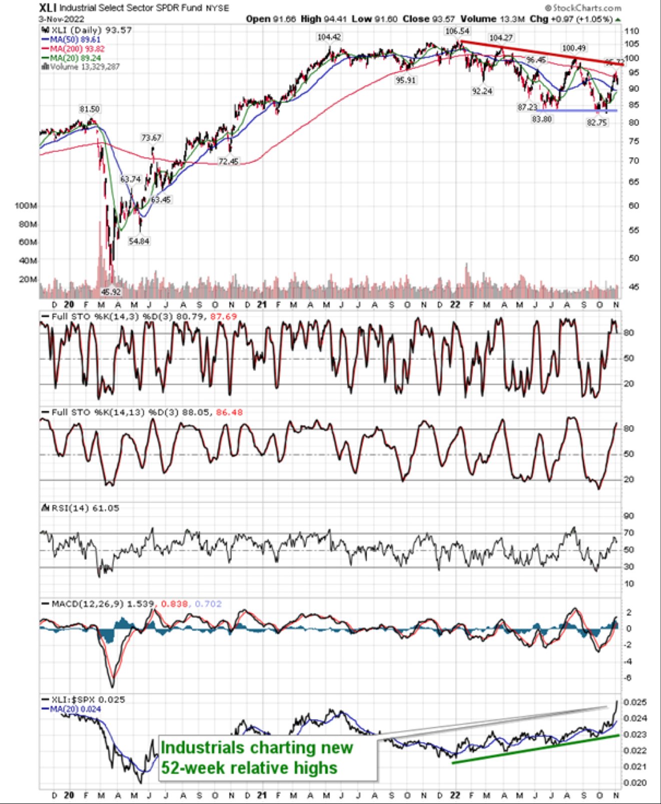Equity Clock on Twitter "Cyclical sectors of the market are charting