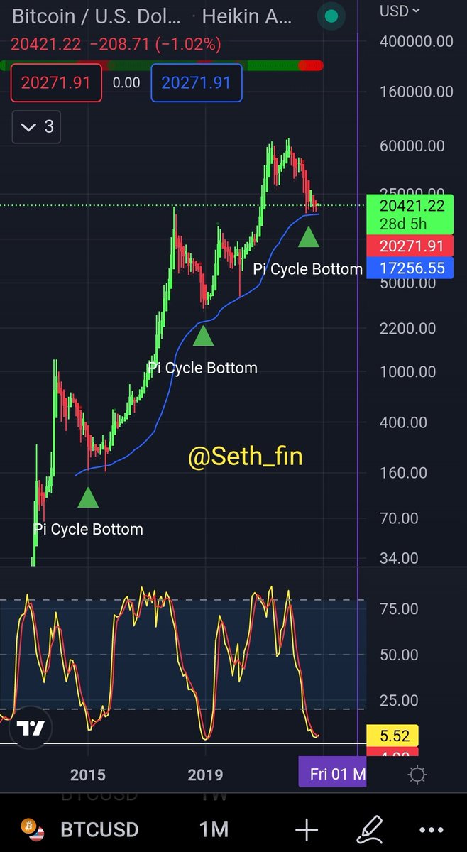 seth_fin's tweet photo. 💵💵💵💵
🌱 #Bitcoin  monthly chart will show us why smart money accumulate here. 

🌱 In this thread I will show you the conditions that needs to be met for a rally in #BTC 

🌱I will go through the DXY, VIX, US bonds and Nasdaq.

🌱Retweet if you find this helpful! https://t.co/UkF6ZVJpjw