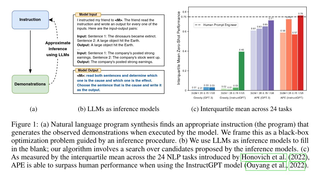 Large Language Models Are Human-Level Prompt Engineers

"Inspired by the human approach to prompt engineering ...

... we achieve better or comparable performance to the instructions generated by human annotators on 19/24 tasks"

arxiv: arxiv.org/abs/2211.01910