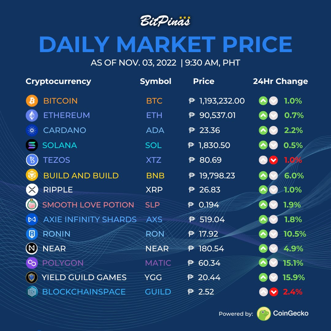 Market Prices as of November 4, 2022. Does your UnionBank account have crypto already? https://t.co/qCDFnVWbD7
#CryptoPH #cryptonews #cryptocurrency #bitcoin #ethereum #Cardano #Solana #XTZ #binance #BNB #XRP #SLP #AXS #ronin #NEARProtocol #MATIC https://t.co/QEgz78R7vx
