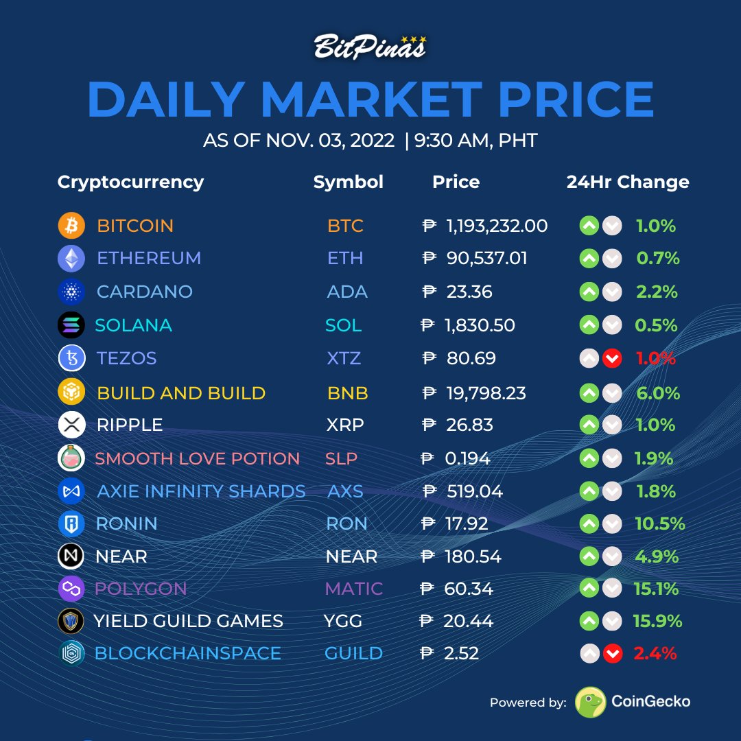 Market Prices as of November 4, 2022. Does your UnionBank account have crypto already? https://t.co/qCDFnVWbD7

#CryptoPH #cryptonews #cryptocurrency #bitcoin #ethereum #Cardano #Solana #XTZ #binance #BNB #XRP #SLP #AXS #ronin #NEARProtocol #MATIC https://t.co/QEgz78R7vx