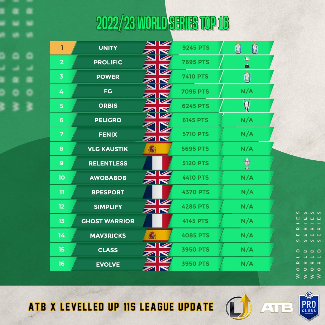 VFL (@thevfl_) on Twitter photo 🌎 The 2022/23 Pro Clubs World Series - Table Update as of 04/11/22 🌎
🏆 Trophy wins for @ORBIS11s , <a href="/HonourFIFA/">Honour</a> , and @AventusFC who win the @ATB_FIFA x <a href="/LEVELd_Up/">Levelled Up - EA FC Trading ⤴️</a> Premiership, Championship, and Conference respectively!
👀 All eyes on Monday's and Tuesday's Cup! #WorldSeries 🌎 The 2022/23 Pro Clubs World Series - Table Update as of 04/11/22 🌎
🏆 Trophy wins for @ORBIS11s , <a href="/HonourFIFA/">Honour</a> , and @AventusFC who win the @ATB_FIFA x <a href="/LEVELd_Up/">Levelled Up - EA FC Trading ⤴️</a> Premiership, Championship, and Conference respectively!
👀 All eyes on Monday's and Tuesday's Cup! #WorldSeries