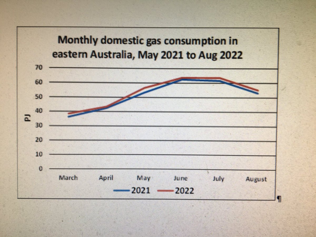 APPEA spokeswoman said on <a href="/ABC7/">ABC7 Eyewitness News</a>.30 ‘gas demand in May this year increased 55% versus May last year.’ Really? The official facts show it was almost the same. See my graph below ⁦<a href="/David_Speers/">David Speers</a>⁩, ⁦<a href="/frankjotzo/">Frank Jotzo</a>⁩ ⁦<a href="/RichieMerzian/">Richie Merzian</a>⁩