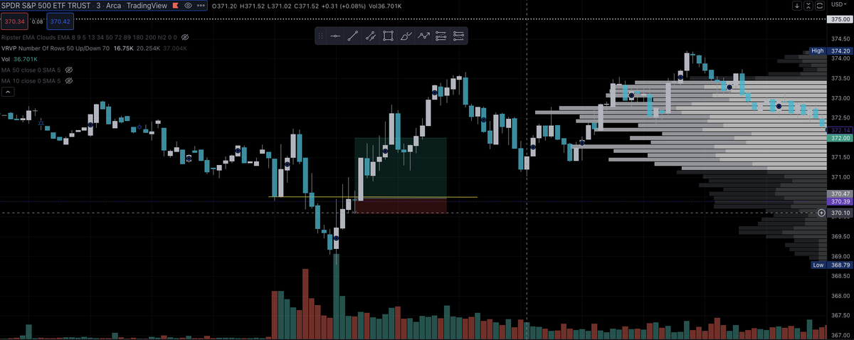 TCTRADESS's tweet image. First trade of the day was lighter size because it was not an A+ setup. Buyers stepped in big time at 10:00 as you can see by the massive volume candle. Immediately I was looking for a reversal. We rejected the morning lows of 370.50 at first but buyers were strong so I went long