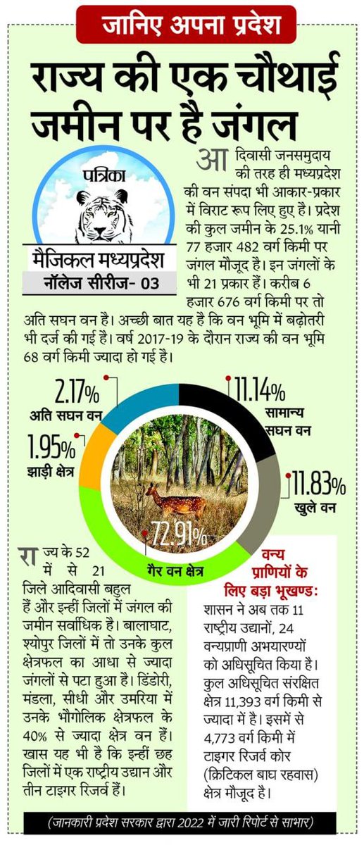 JournalistPush3's tweet photo. ऐसा है अपना #मध्यप्रदेश...
#MagicalMP
#patrika_mp https://t.co/wyyLSv79ub