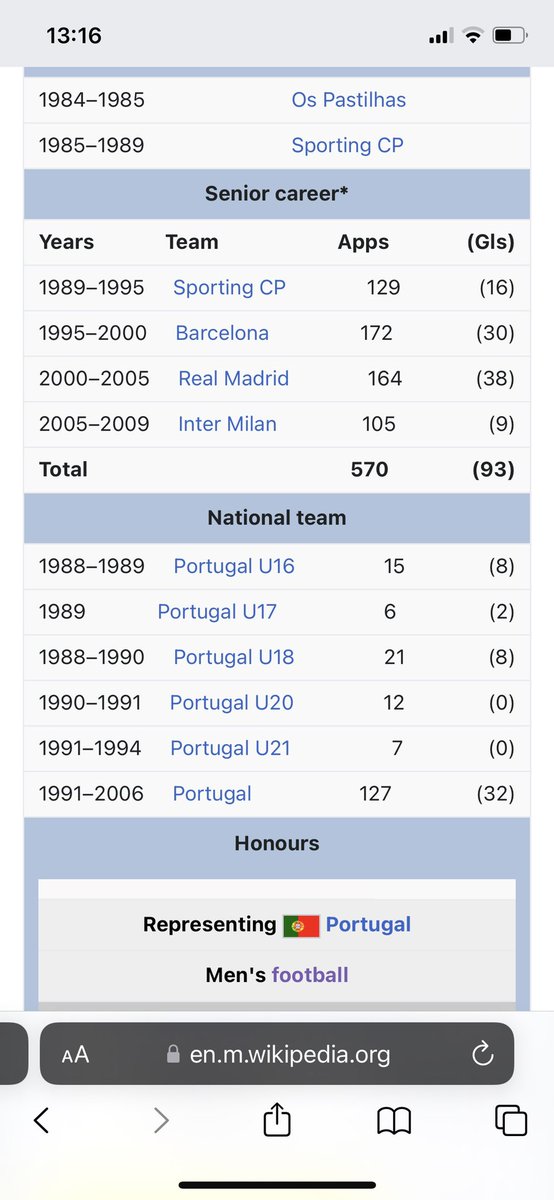 October04: Luis Figo 🇵🇹. Part of the ‘golden generation’ along with Rui Costa and Paulo Sousa, the midfielder from #Portugal played at the 2002 and 2006 WorldCups, reaching the semifinals in 2006. He played for #Sporting 🇵🇹, #Barcelona AND #RealMadrid 🇪🇸 and at #Inter 🇮🇹