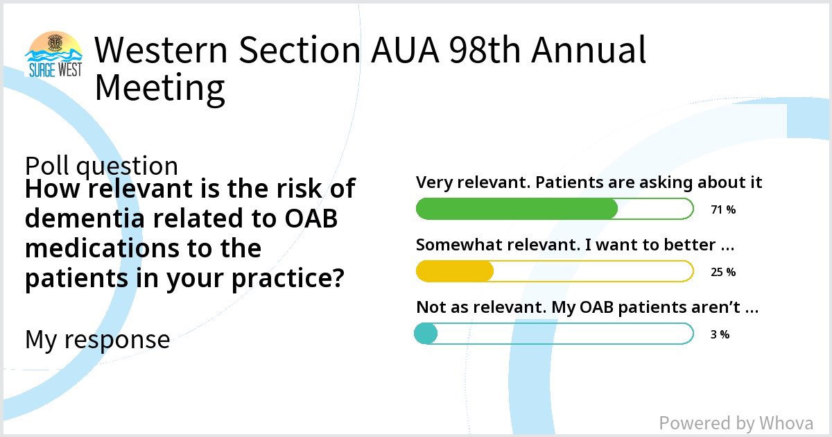 Una Lee (@dr_unalee) on Twitter photo Check out poll results from Congnitive Considerations in OAB: Combining Communication and Treatment Strategies for Better Patient Outcomes at Western Section AUA 98th Annual Meeting #WSAUA22 #Whova <a href="/auawest/">Western Section AUA</a> <a href="/DrEnemchukwu/">Ekene Enemchukwu, MD, MPH, FACS</a> <a href="/sufuorg/">SUFU</a> Check out poll results from Congnitive Considerations in OAB: Combining Communication and Treatment Strategies for Better Patient Outcomes at Western Section AUA 98th Annual Meeting #WSAUA22 #Whova <a href="/auawest/">Western Section AUA</a> <a href="/DrEnemchukwu/">Ekene Enemchukwu, MD, MPH, FACS</a> <a href="/sufuorg/">SUFU</a>