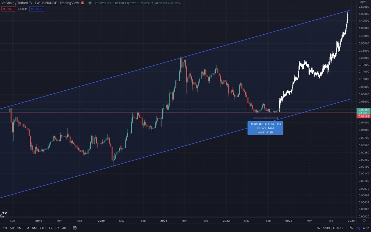 $VET, what if...

We've been around this level for 147 days.