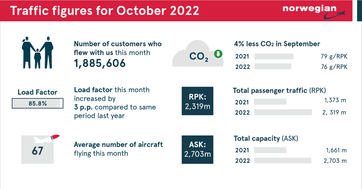 In October, Norwegian had 1.9 million passengers and delivered a load factor of 86 percent. October proved to be an active month for travels, both on domestic routes and to popular beach destinations✈

#FlyNorwegian 
https://t.co/tQwZudViec https://t.co/EvfJfgDfBr