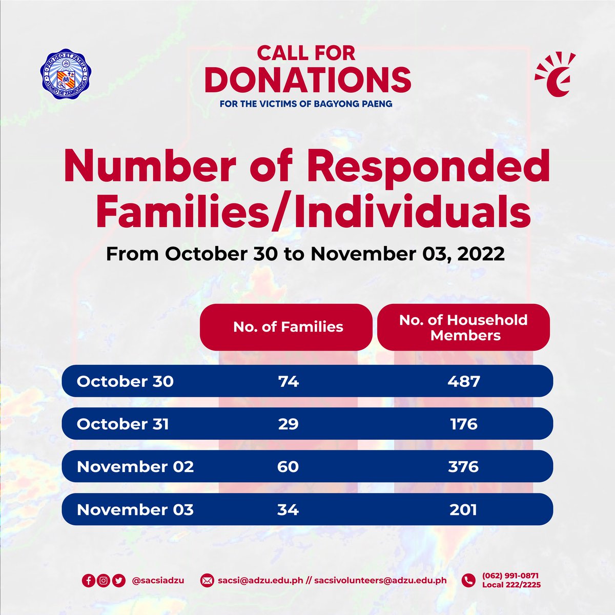 sacsiadzu's tweet photo. 𝐍𝐮𝐦𝐛𝐞𝐫 𝐨𝐟 𝐫𝐞𝐬𝐩𝐨𝐧𝐝𝐞𝐝 𝐟𝐚𝐦𝐢𝐥𝐢𝐞𝐬/𝐢𝐧𝐝𝐢𝐯𝐢𝐝𝐮𝐚𝐥𝐬 | 𝐑𝐄𝐋𝐈𝐄𝐅 𝐎𝐏𝐄𝐑𝐀𝐓𝐈𝐎𝐍𝐒 𝐅𝐎𝐑 #𝐏𝐚𝐞𝐧𝐠𝐏𝐇

Over the past few days, the Social Awareness and Community Service Involvement Office, Quick Response Team,- https://t.co/u3is7Iwdsx