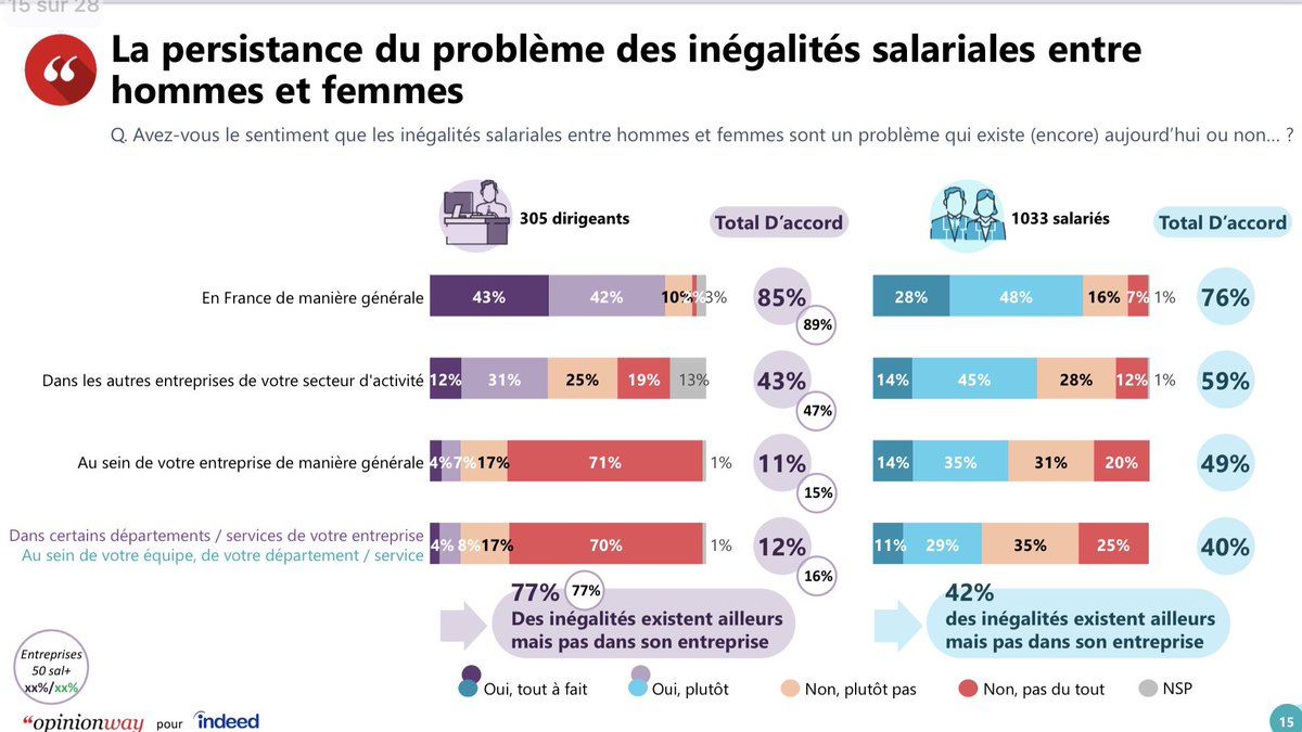 #EgalitéFH 👉🏼 #4Novembre9h10 Les inégalités salariales entre les femmes et les hommes existent toujours. La perception entre les dirigeants et les salariés (f/h/nb) sont différentes. opinion-way.com/fr/component/e… via <a href="/opinionway/">OpinionWay</a> - #Genre - #Parité