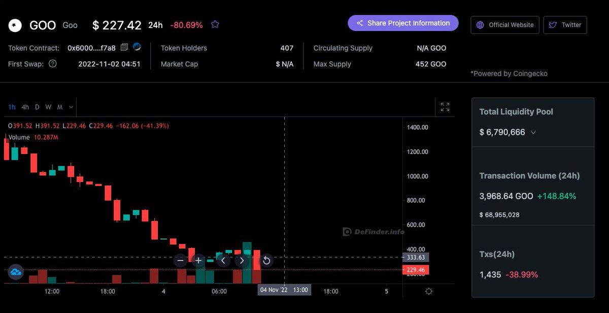 DeFinder 24H Whales Buying Token 
🥇 $MASK
🥈 $GOO
🥉 $BONE
4⃣ $CHZ

📌 $GOO price plummet📉「 token analysis」: app.definder.info/market-detail/… 

#cryptocurrencies #MASK #artgobblers #WorldCup