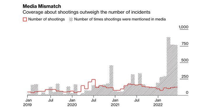 There should be no debate about whether or not the crime wave scare is manufactured. In New York, as shootings stayed steady, coverage of them multiplied, spreading unwarranted fear.