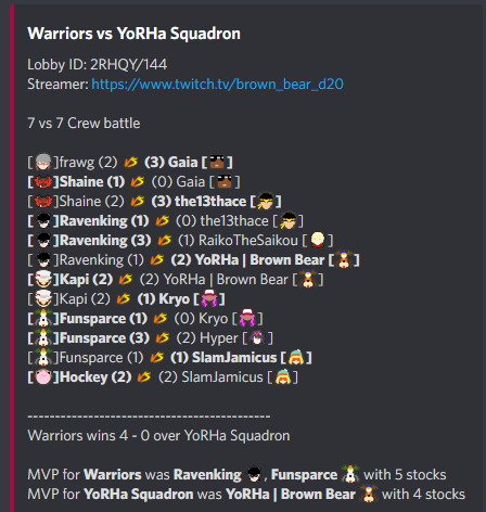 SSBTroupe's tweet photo. We win our CB tonight with a 4-0 over YoRHa Squadron!

Shoutouts to @Ravenking_SSB and @Funsparce3 for the double MVP with 5 stocks!

#DubNation https://t.co/tch8RBjori