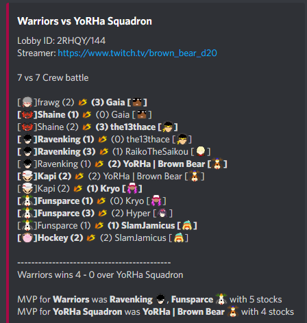 We win our CB tonight with a 4-0 over YoRHa Squadron! Shoutouts to @Ravenking_SSB and @Funsparce3 for the double MVP with 5 stocks! #DubNation