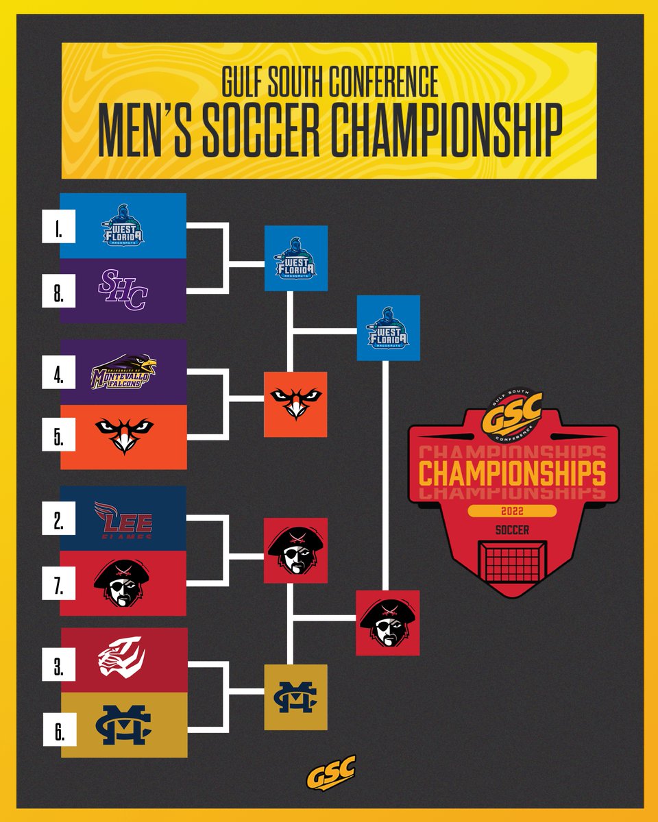 We have our #GSCmsoc championship game matchup.

No. 1 @UWFMSoccer 🆚 No. 7 @CBU_MSoc 

🏆 » gscsports.org/msoc22