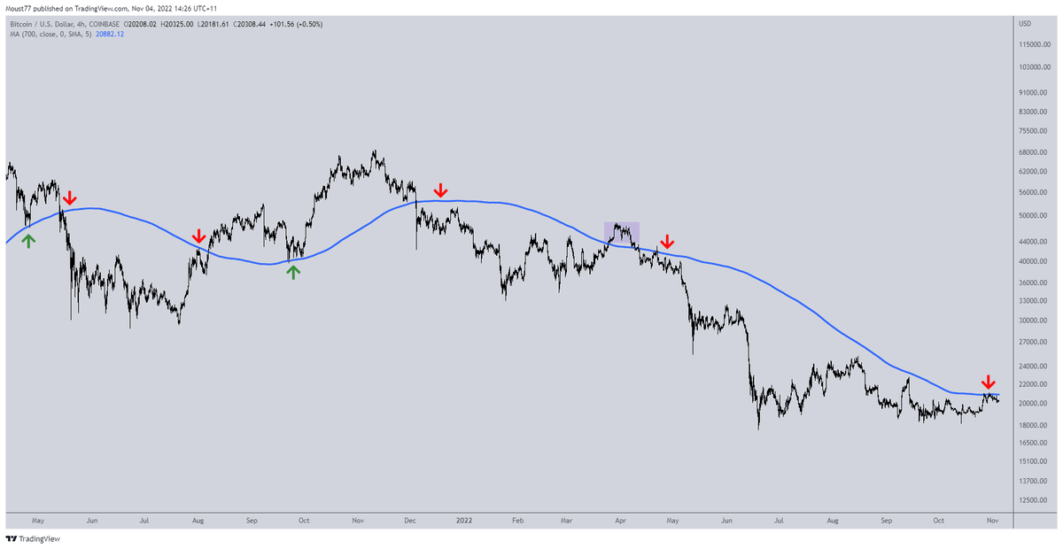 TraderBGK's tweet photo. High historical strike rate combined with sitting in a very interesting spot for the H4 700SMA on $BTC 

Note how on flips, it has signalled less sideways chop and most of the wider directional move taking flight

How I'll be looking to use it this time: https://t.co/x9ZXqqAU89