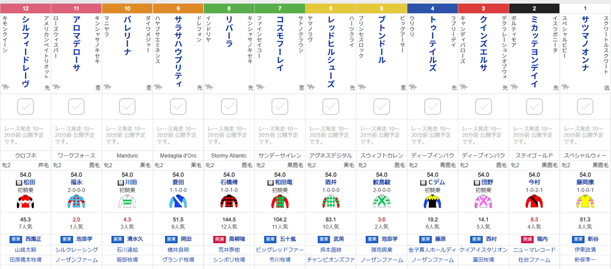 【#ファンタジーステークス 枠順】 アロマデローサは8枠11番、ブトンドールは5枠5番 news.sp.netkeiba.com/?pid=news_view…