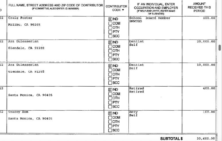 TedWinterer's tweet photo. @PhilBrock4SM Why are they supported by The Brighter Future PAC which at first didn't disclose its funding and has now revealed that 89% of the dollars it raised came from a dentist in Glendale? Why does he care about SMMUSD politics? Doesn't pass the sniff test. https://t.co/gm0YUo8V7P